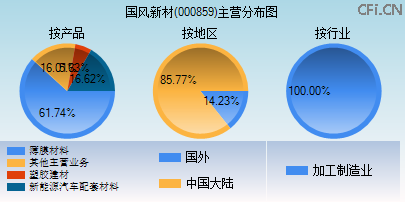 000859主营分布图