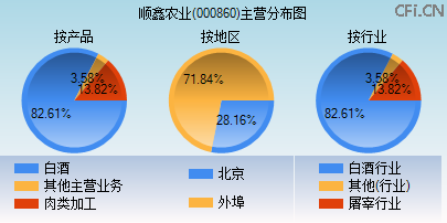 000860主营分布图 000860主营分布图