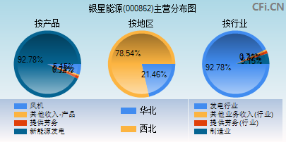 000862主营分布图