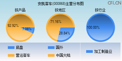 000868主营分布图