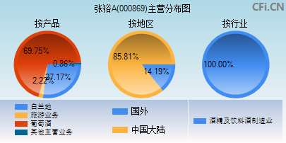 000869主营分布图