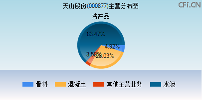 000877主营分布图 000877主营分布图