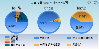 000878主营分布图 000878主营分布图