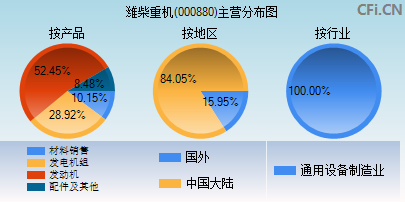 000880主营分布图