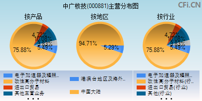 000881主营分布图