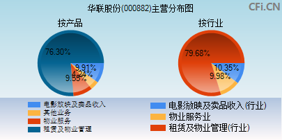 000882主营分布图