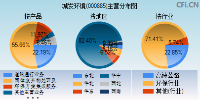 000885主营分布图