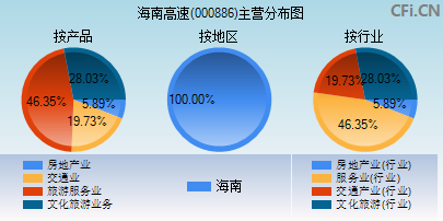 000886主营分布图