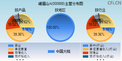 000888主营分布图 000888主营分布图