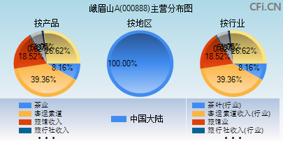 000888主营分布图