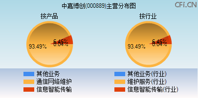 000889主营分布图 000889主营分布图