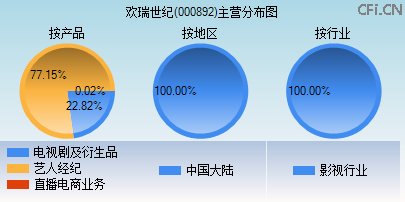 000892主营分布图 000892主营分布图
