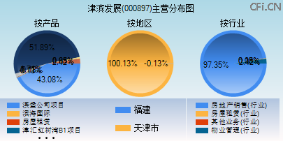 000897主营分布图 000897主营分布图