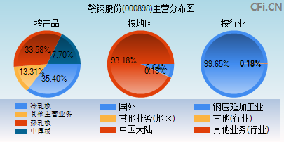 000898主营分布图