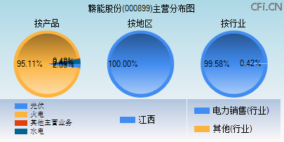 000899主营分布图 000899主营分布图