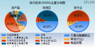 000900主营分布图