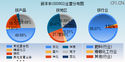 000902主营分布图 000902主营分布图