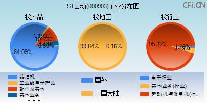 000903主营分布图 000903主营分布图