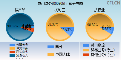000905主营分布图 000905主营分布图