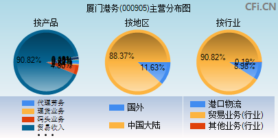 000905主营分布图