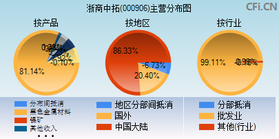 000906主营分布图