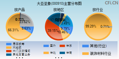 000910主营分布图