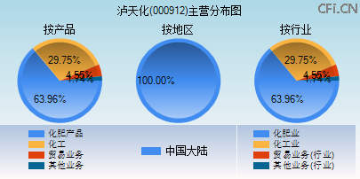 000912主营分布图