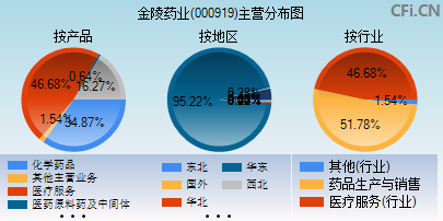 000919主营分布图