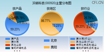 000920主营分布图
