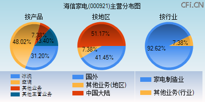 000921主营分布图 000921主营分布图