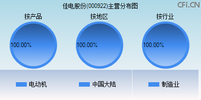 000922主营分布图 000922主营分布图