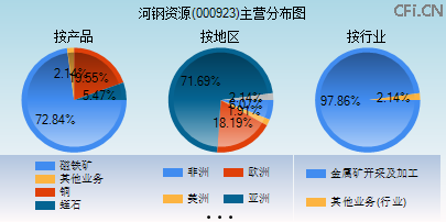 000923主营分布图 000923主营分布图