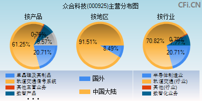 000925主营分布图