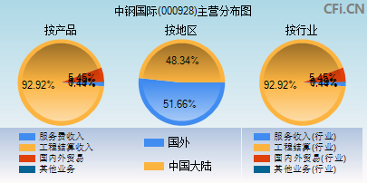 000928主营分布图