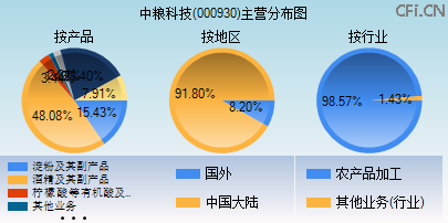 000930主营分布图 000930主营分布图