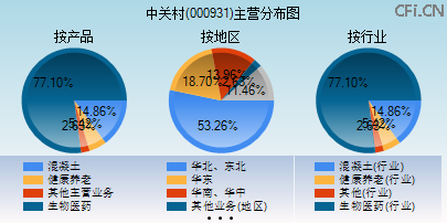 000931主营分布图