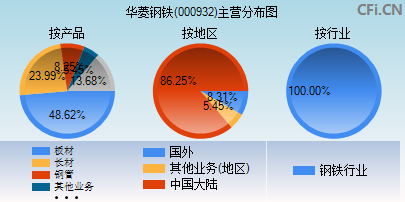 000932主营分布图