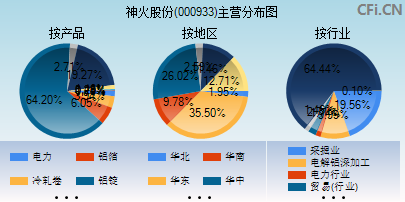 000933主营分布图