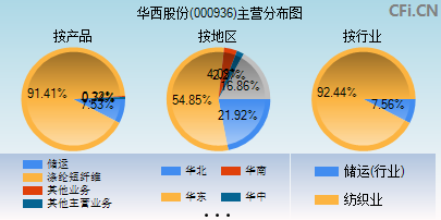 000936主营分布图