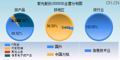 000938主营分布图 000938主营分布图