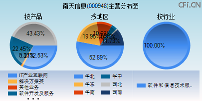 000948主营分布图 000948主营分布图