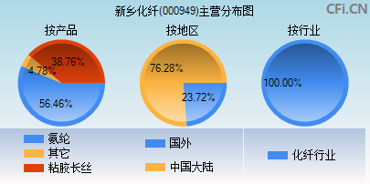 000949主营分布图 000949主营分布图