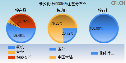 000949主营分布图