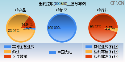 000950主营分布图 000950主营分布图