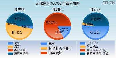 000953主营分布图