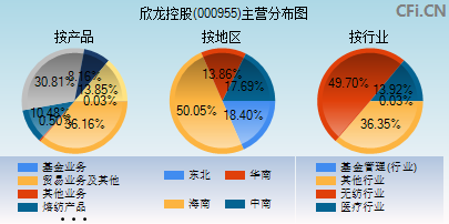 000955主营分布图