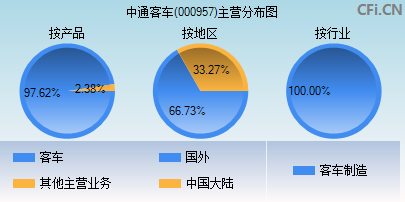 000957主营分布图