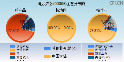 000958主营分布图