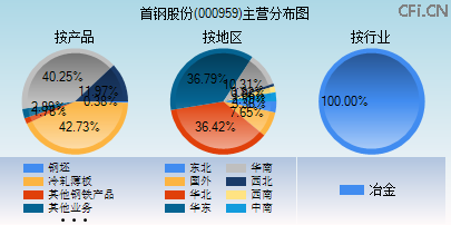 000959主营分布图 000959主营分布图