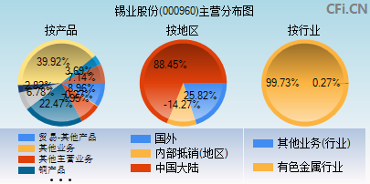 000960主营分布图